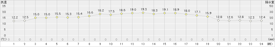 伊是名(>2025年03月21日)のアメダスグラフ