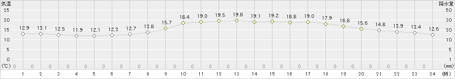 名護(>2025年03月21日)のアメダスグラフ