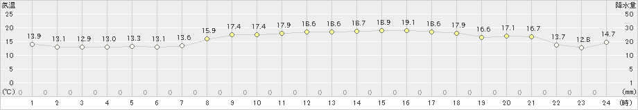 北原(>2025年03月21日)のアメダスグラフ