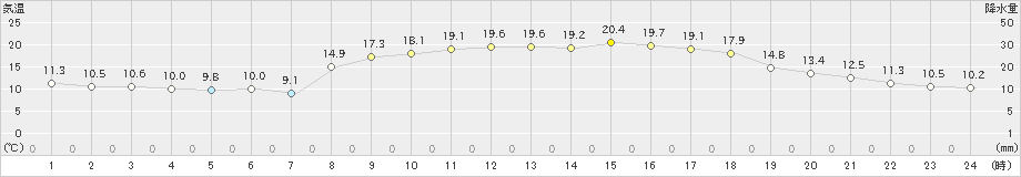 久米島(>2025年03月21日)のアメダスグラフ