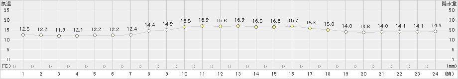 渡嘉敷(>2025年03月21日)のアメダスグラフ