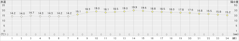 那覇(>2025年03月21日)のアメダスグラフ