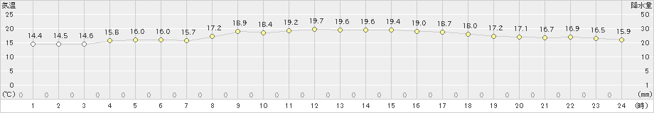 安次嶺(>2025年03月21日)のアメダスグラフ