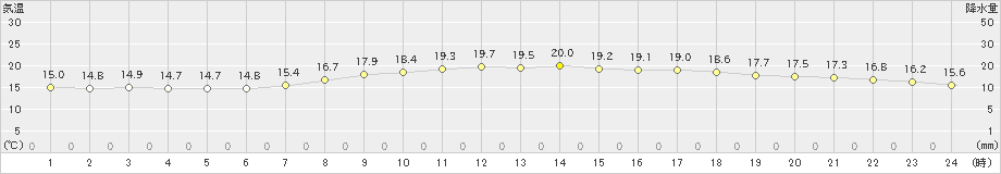 宮古島(>2025年03月21日)のアメダスグラフ