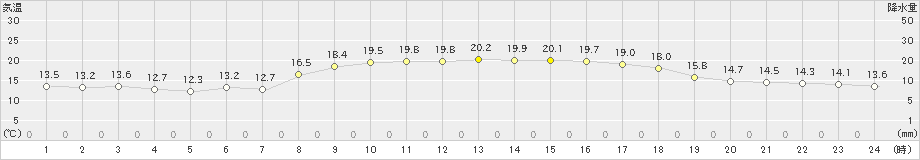 鏡原(>2025年03月21日)のアメダスグラフ