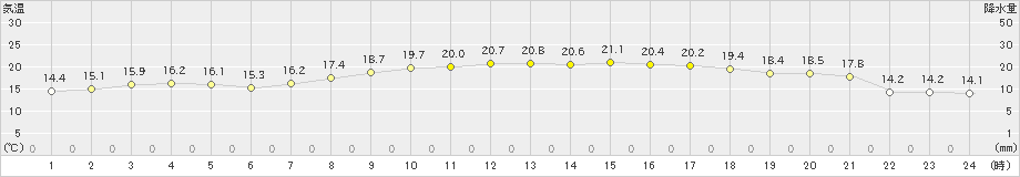 与那国島(>2025年03月21日)のアメダスグラフ