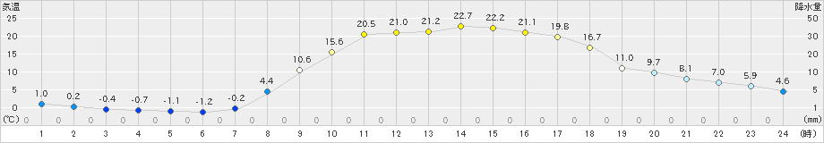 大子(>2025年03月22日)のアメダスグラフ