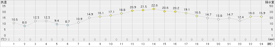 日立(>2025年03月22日)のアメダスグラフ