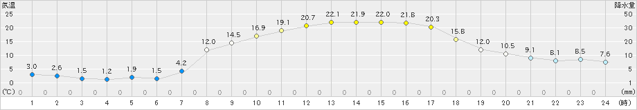 笠間(>2025年03月22日)のアメダスグラフ