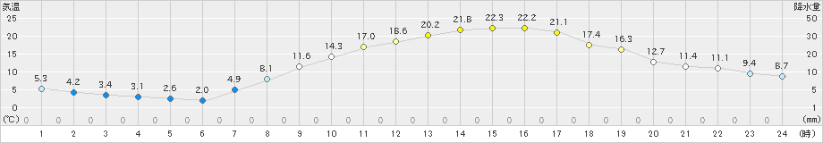 下妻(>2025年03月22日)のアメダスグラフ