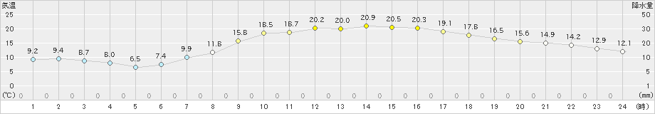 鹿嶋(>2025年03月22日)のアメダスグラフ