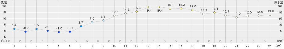 黒磯(>2025年03月22日)のアメダスグラフ