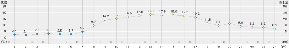 日光東町(>2025年03月22日)のアメダスグラフ