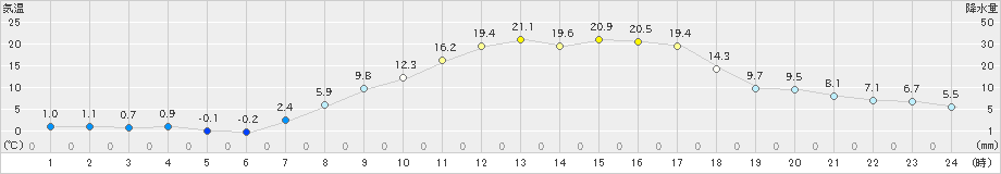 塩谷(>2025年03月22日)のアメダスグラフ