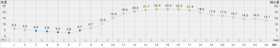 宇都宮(>2025年03月22日)のアメダスグラフ