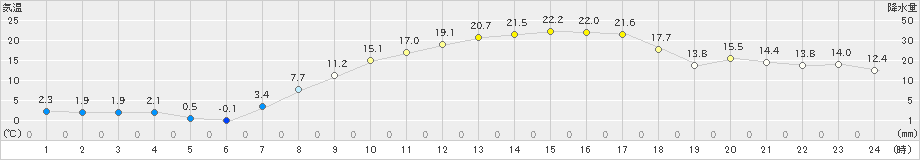 真岡(>2025年03月22日)のアメダスグラフ