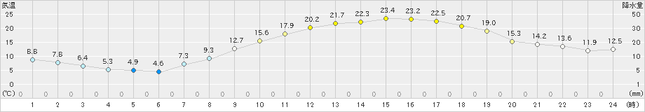 熊谷(>2025年03月22日)のアメダスグラフ