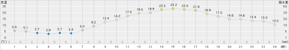 久喜(>2025年03月22日)のアメダスグラフ