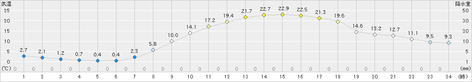 秩父(>2025年03月22日)のアメダスグラフ