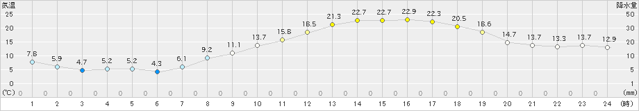 さいたま(>2025年03月22日)のアメダスグラフ