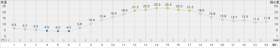 越谷(>2025年03月22日)のアメダスグラフ