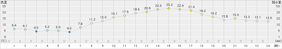 青梅(>2025年03月22日)のアメダスグラフ