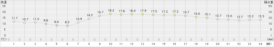 江戸川臨海(>2025年03月22日)のアメダスグラフ