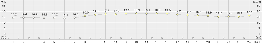 大島(>2025年03月22日)のアメダスグラフ