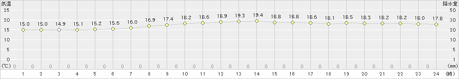 新島(>2025年03月22日)のアメダスグラフ