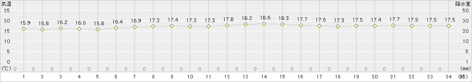 神津島(>2025年03月22日)のアメダスグラフ