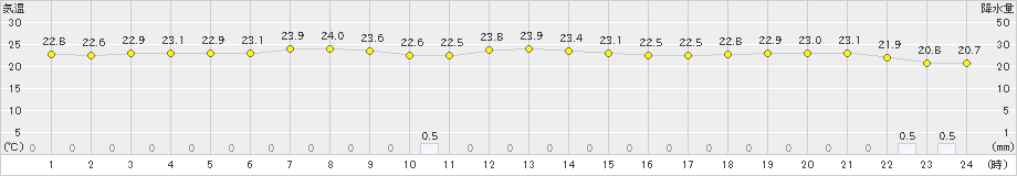 南鳥島(>2025年03月22日)のアメダスグラフ