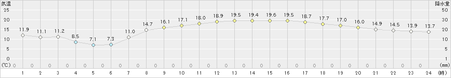 船橋(>2025年03月22日)のアメダスグラフ