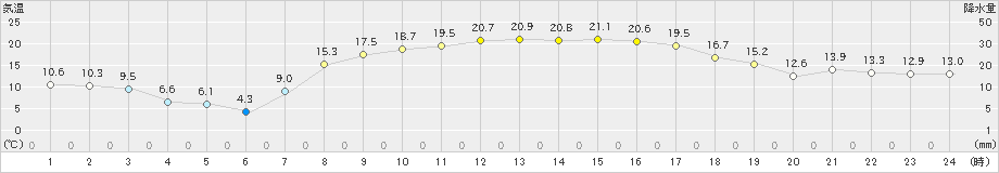 成田(>2025年03月22日)のアメダスグラフ