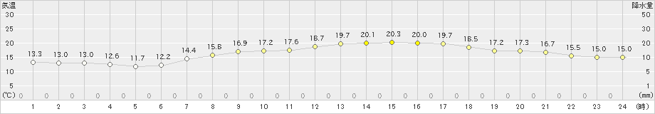 千葉(>2025年03月22日)のアメダスグラフ