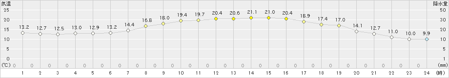 牛久(>2025年03月22日)のアメダスグラフ