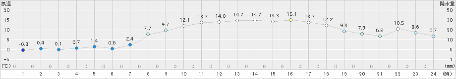 信濃町(>2025年03月22日)のアメダスグラフ