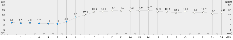 大町(>2025年03月22日)のアメダスグラフ