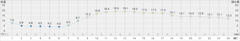 穂高(>2025年03月22日)のアメダスグラフ