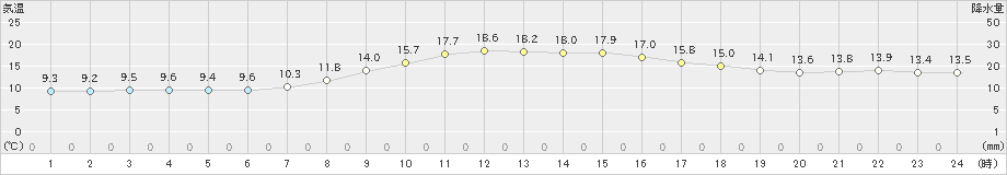 松本(>2025年03月22日)のアメダスグラフ