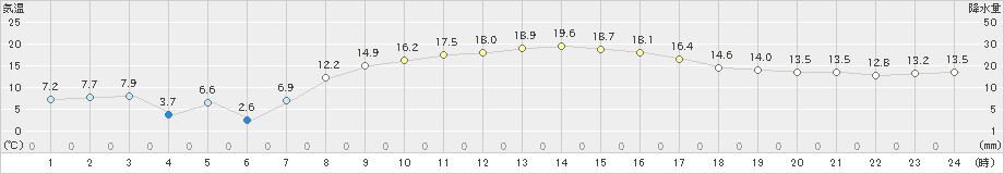 佐久(>2025年03月22日)のアメダスグラフ