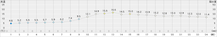 諏訪(>2025年03月22日)のアメダスグラフ