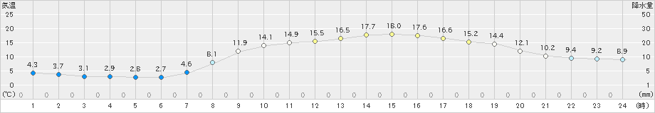 飯田(>2025年03月22日)のアメダスグラフ