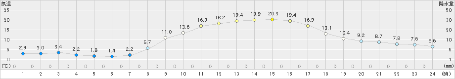 古関(>2025年03月22日)のアメダスグラフ