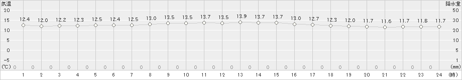 相川(>2025年03月22日)のアメダスグラフ