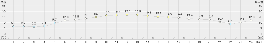 下関(>2025年03月22日)のアメダスグラフ