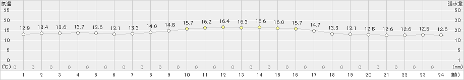 羽茂(>2025年03月22日)のアメダスグラフ