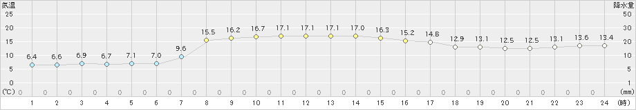 巻(>2025年03月22日)のアメダスグラフ