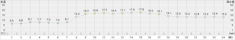 三条(>2025年03月22日)のアメダスグラフ