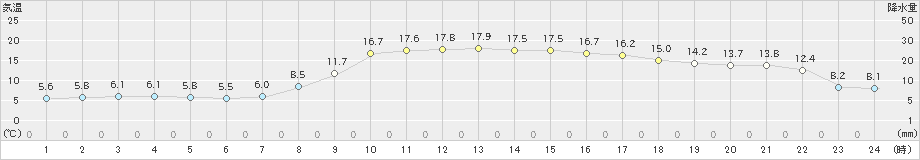 長岡(>2025年03月22日)のアメダスグラフ