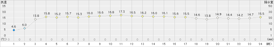 柏崎(>2025年03月22日)のアメダスグラフ